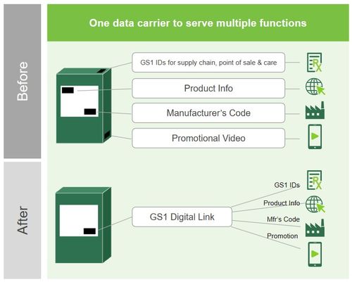 GS1數字鏈接 連接實體產品與數字世界的橋梁